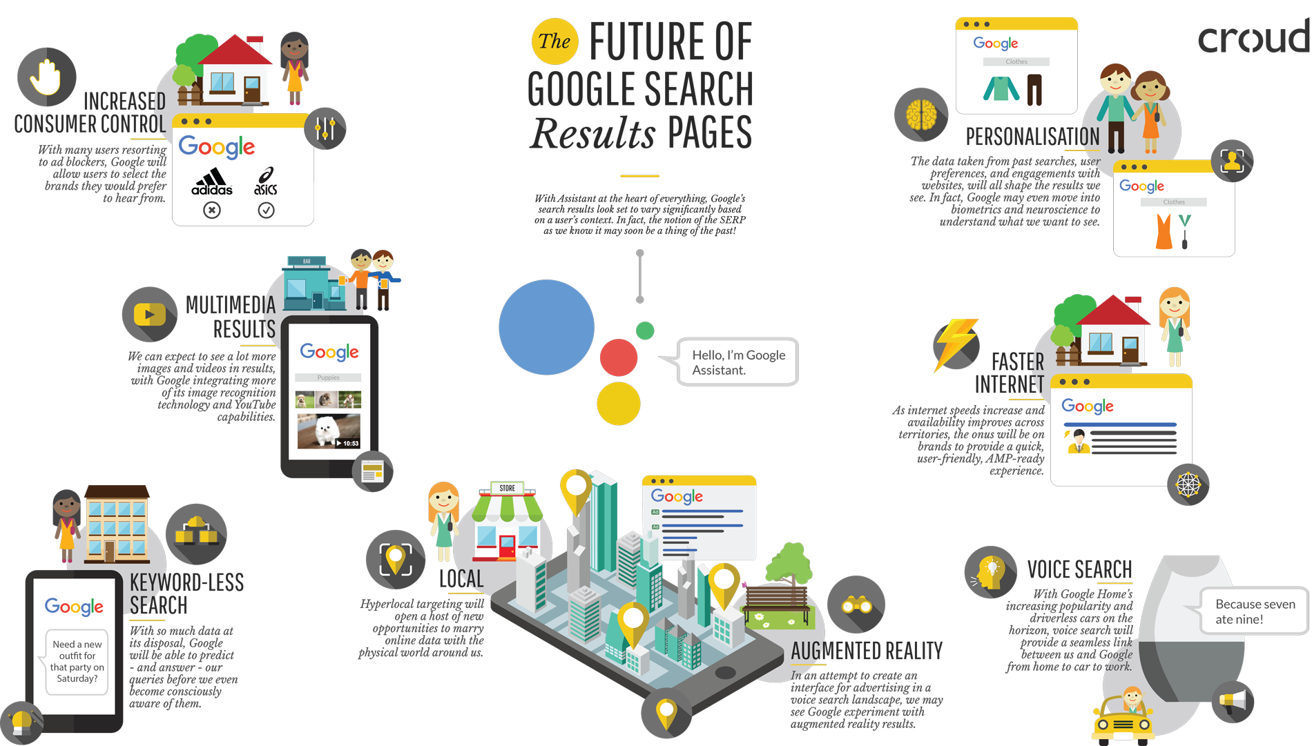 The Future of Google Search Result Pages Infographic